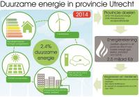 Duurzame energie Utrecht
