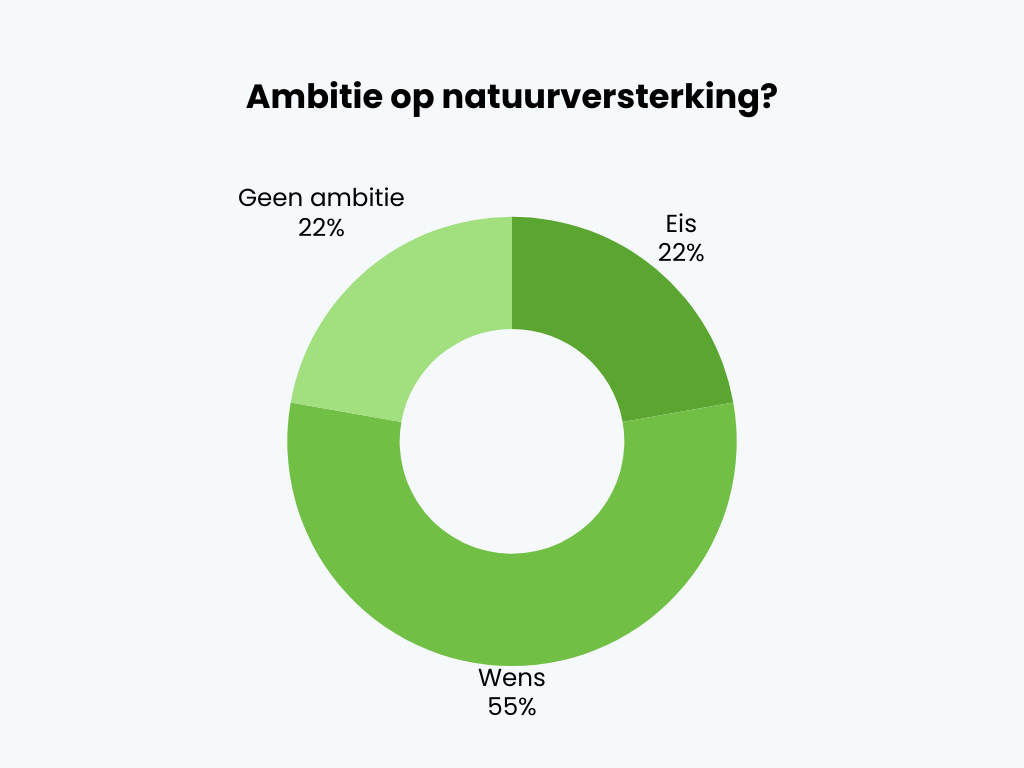 Ambitie op natuurversterking