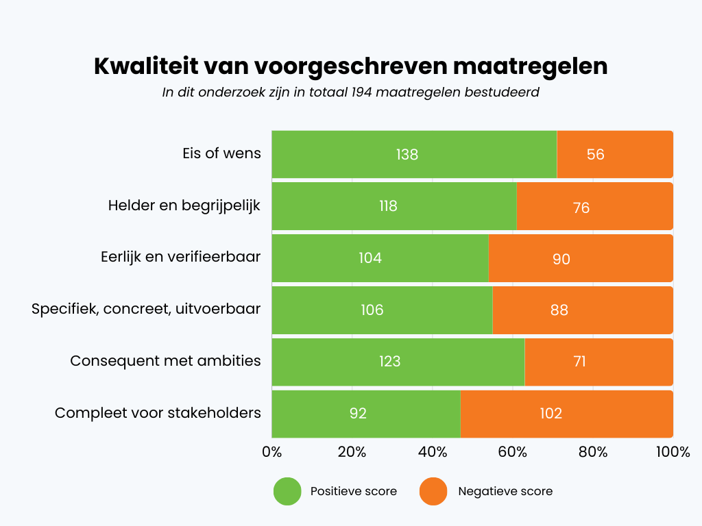 Kwaliteit van voorgeschreven maatregelen