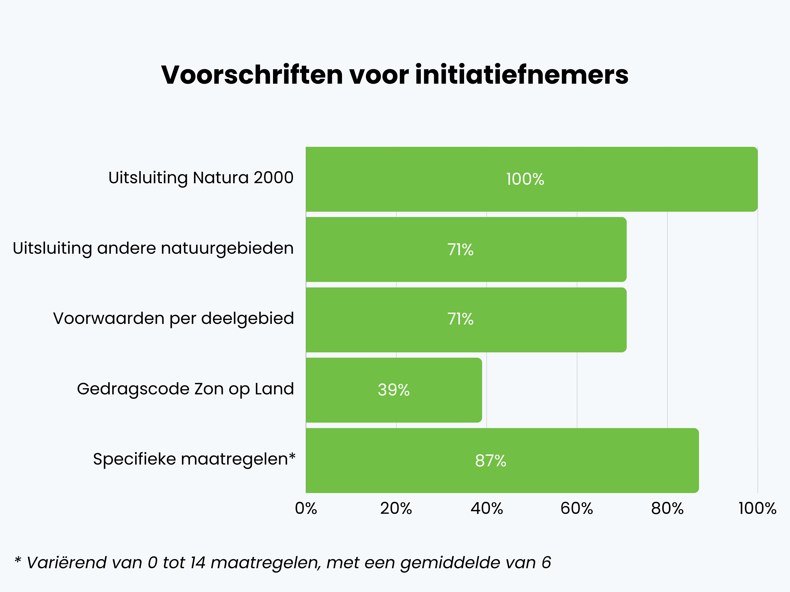 Voorschriften voor initiatiefnemers